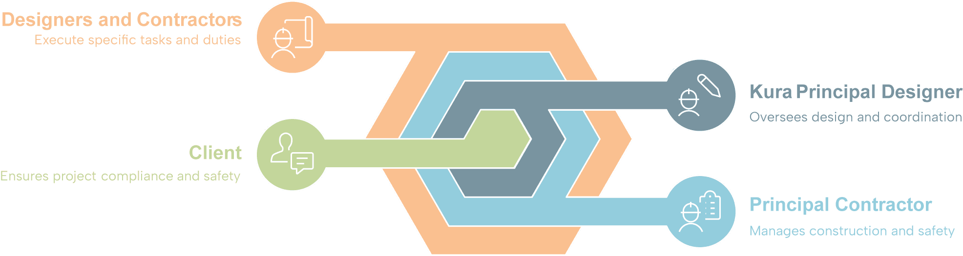 Kura Architects Principal Designer service – guiding compliance with the Building Safety Act